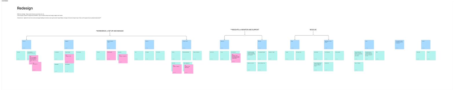 The proposed information architecture regrouped into Workspace, Insights, and Resolve