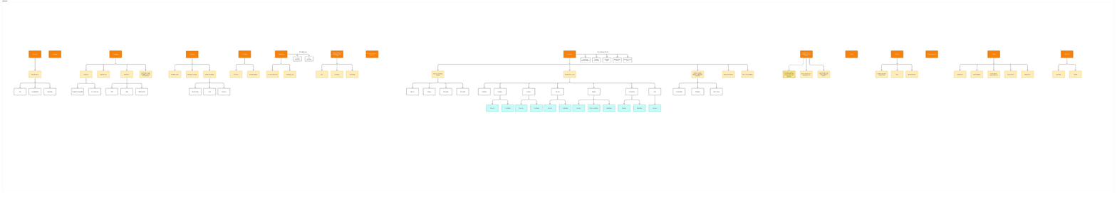 The current Ad Portal information architecture as a flat tree with sections side by side and no connecting logic